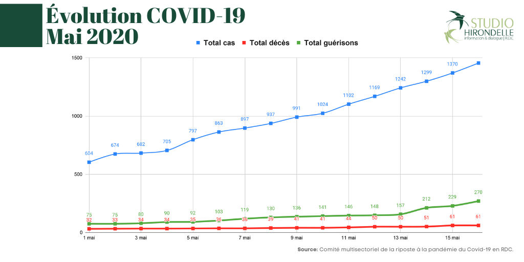 RDC : Courbe de la pandémie de la Covid-19 du 1er au 15 mai 2020