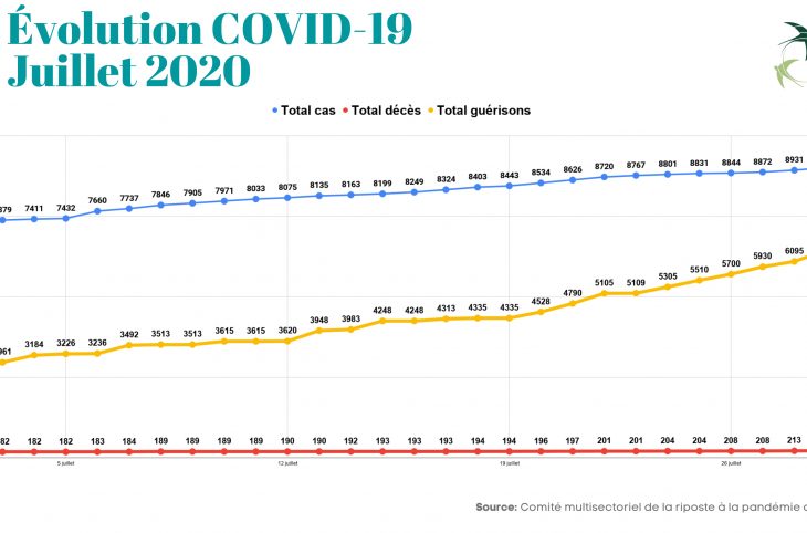 COVID-19 en RDC : Résumé de chiffres du mois de Juillet