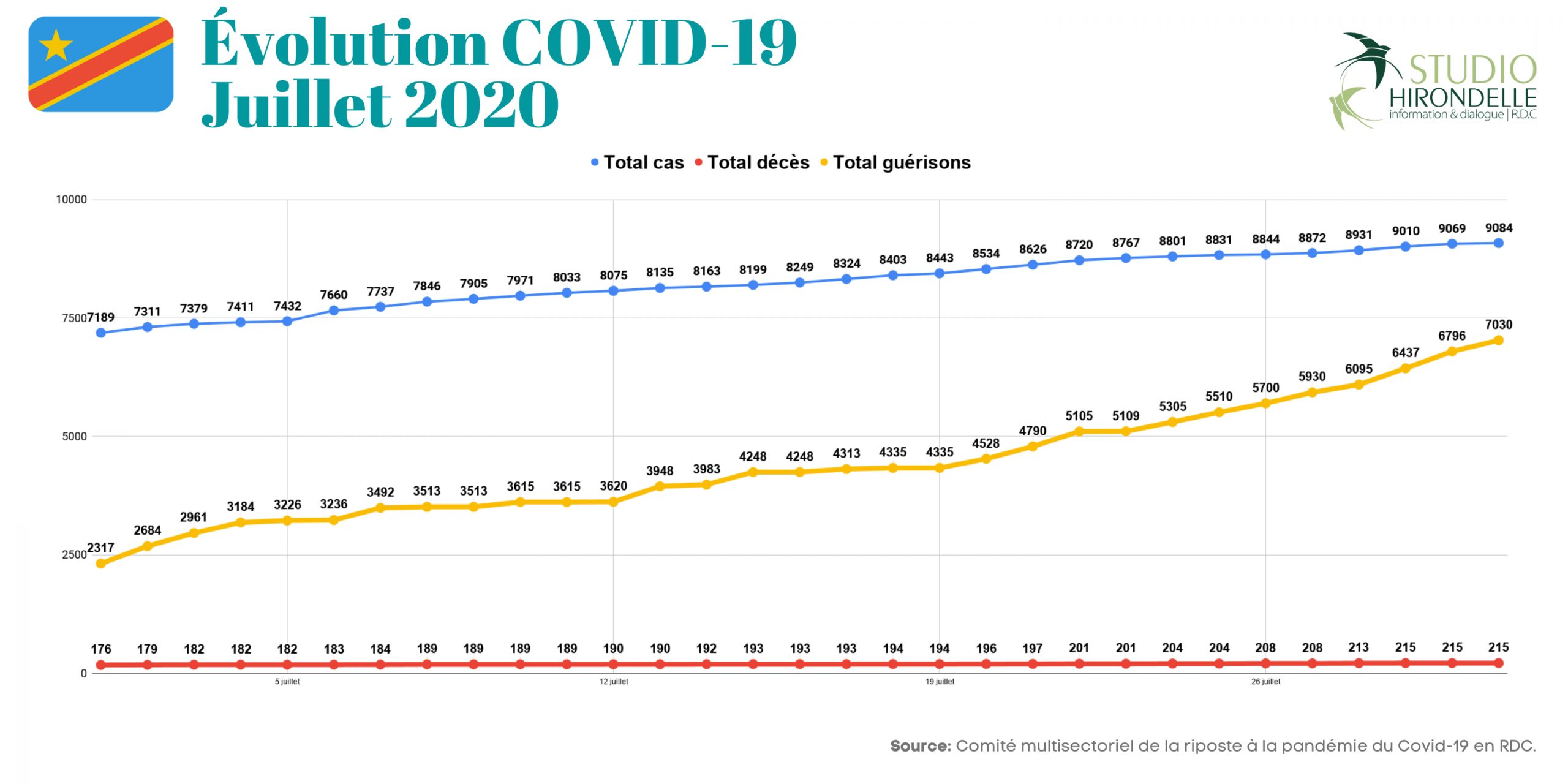 COVID-19 en RDC : Résumé de chiffres du mois de Juillet