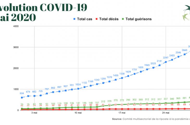 COVID-19 : Résumé de chiffres du mois de mai