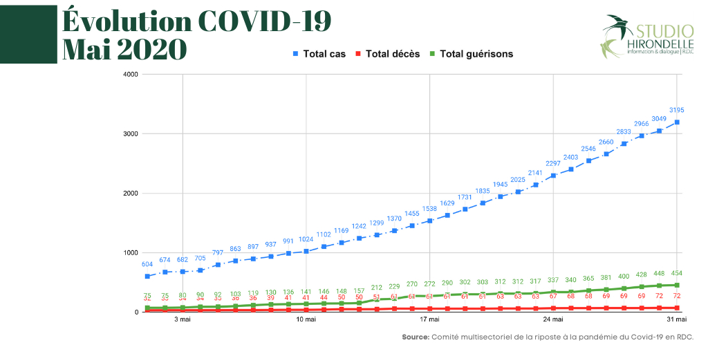 COVID-19 : Résumé de chiffres du mois de mai